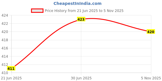 flipkart.com changers Microfibre Floral Bolster Pack of 5 changers Price History Graph from 21 Jun 2025 to 5 Nov 2025