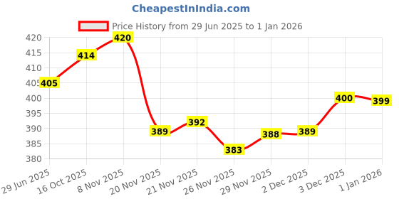 flipkart.com changers Microfibre Floral Bolster Pack of 5 changers Price History Graph from 29 Jun 2025 to 3 Dec 2025