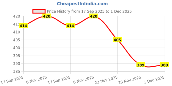 flipkart.com changers Microfibre Floral Bolster Pack of 5 changers Price History Graph from 17 Sep 2025 to 1 Dec 2025