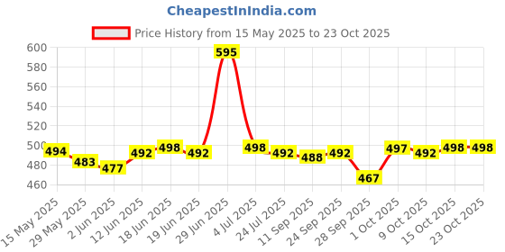 flipkart.com actos Microfibre Floral Bolster Pack of 7 actos Price History Graph from 15 May 2025 to 23 Oct 2025