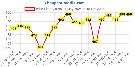 flipkart.com changers Microfibre Floral Bolster Pack of 7 changers Price History Graph from 14 May 2025 to 16 Oct 2025