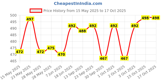 flipkart.com changers Microfibre Floral Bolster Pack of 7 changers Price History Graph from 15 May 2025 to 16 Oct 2025