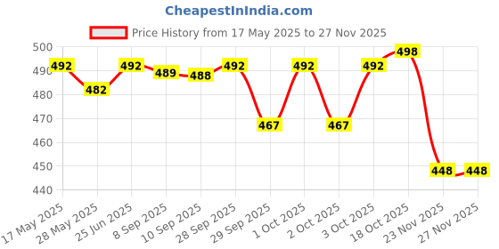 flipkart.com swikon star Microfibre Floral Bolster Pack of 7 swikon star Price History Graph from 17 May 2025 to 26 Nov 2025