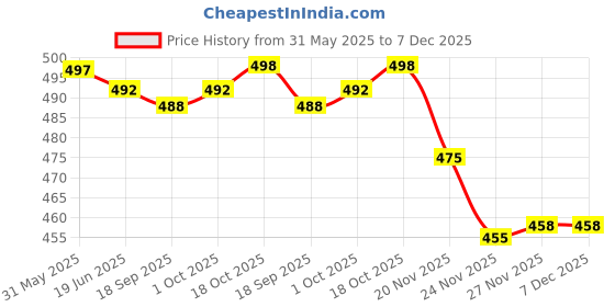 flipkart.com changers Microfibre Floral Bolster Pack of 7 changers Price History Graph from 31 May 2025 to 6 Dec 2025