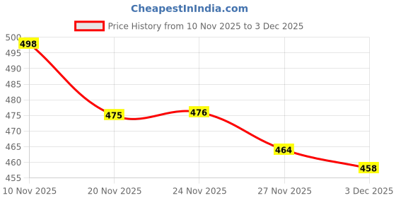 flipkart.com changers Microfibre Floral Bolster Pack of 7 changers Price History Graph from 10 Nov 2025 to 3 Dec 2025