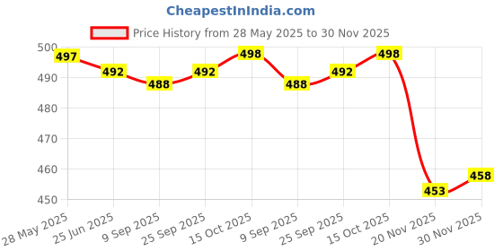 flipkart.com actos Microfibre Floral Bolster Pack of 7 actos Price History Graph from 28 May 2025 to 30 Nov 2025