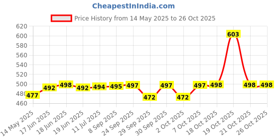 flipkart.com changers Microfibre Floral Bolster Pack of 7 changers Price History Graph from 14 May 2025 to 26 Oct 2025