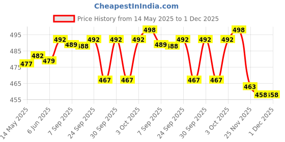 flipkart.com actos Microfibre Floral Bolster Pack of 7 actos Price History Graph from 14 May 2025 to 30 Nov 2025