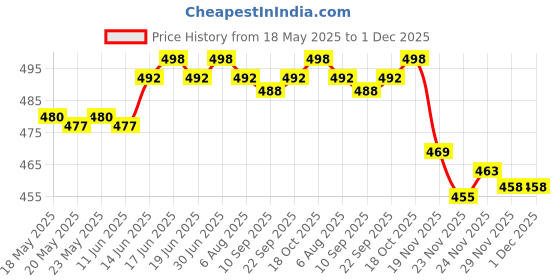 flipkart.com actos Microfibre Floral Bolster Pack of 7 actos Price History Graph from 18 May 2025 to 30 Nov 2025