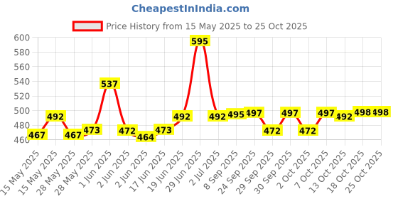flipkart.com actos Microfibre Floral Bolster Pack of 7 actos Price History Graph from 15 May 2025 to 24 Oct 2025