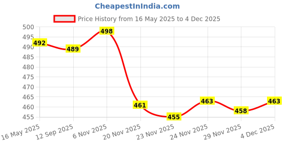 flipkart.com changers Microfibre Floral Bolster Pack of 7 changers Price History Graph from 16 May 2025 to 3 Dec 2025