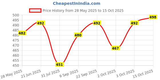 flipkart.com changers Microfibre Floral Bolster Pack of 7 changers Price History Graph from 28 May 2025 to 15 Oct 2025