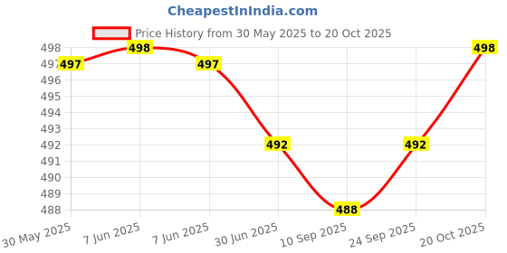 flipkart.com gkm Microfibre Floral Bolster Pack of 7 gkm Price History Graph from 30 May 2025 to 20 Oct 2025