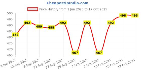flipkart.com changers Microfibre Floral Bolster Pack of 7 changers Price History Graph from 1 Jun 2025 to 16 Oct 2025