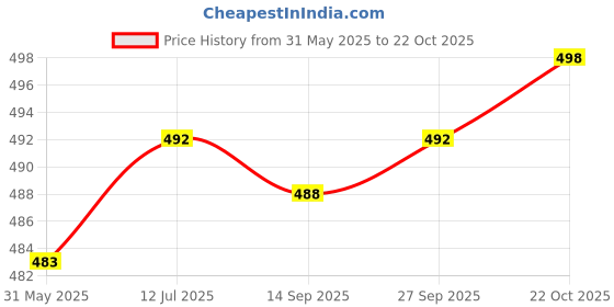 flipkart.com gkm Microfibre Floral Bolster Pack of 7 gkm Price History Graph from 31 May 2025 to 22 Oct 2025