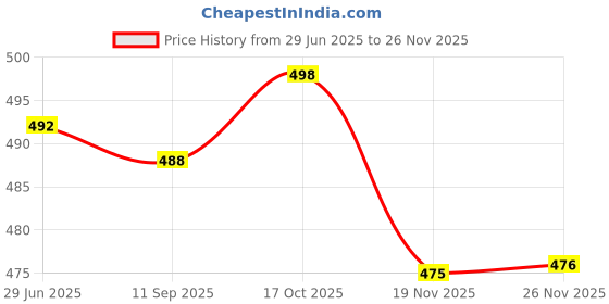 flipkart.com actos Microfibre Floral Bolster Pack of 7 actos Price History Graph from 29 Jun 2025 to 26 Nov 2025