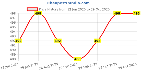 flipkart.com changers Microfibre Floral Bolster Pack of 7 changers Price History Graph from 12 Jun 2025 to 29 Oct 2025