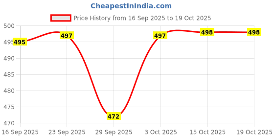 flipkart.com changers Microfibre Floral Bolster Pack of 7 changers Price History Graph from 16 Sep 2025 to 18 Oct 2025