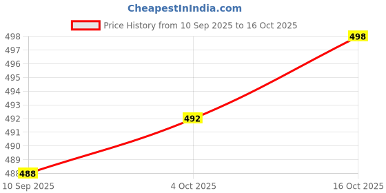 flipkart.com changers Microfibre Floral Bolster Pack of 7 changers Price History Graph from 10 Sep 2025 to 16 Oct 2025