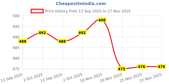 flipkart.com actos Microfibre Floral Bolster Pack of 7 actos Price History Graph from 13 Sep 2025 to 27 Nov 2025