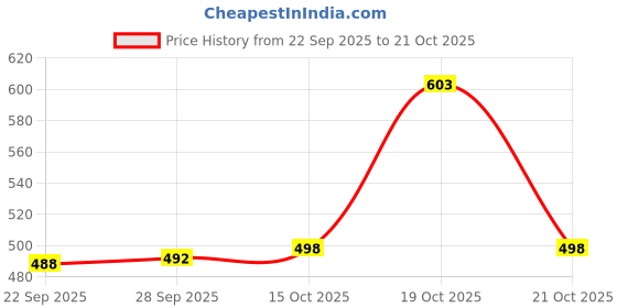 flipkart.com gkm Microfibre Floral Bolster Pack of 7 gkm Price History Graph from 22 Sep 2025 to 21 Oct 2025
