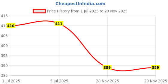 flipkart.com flipkart smartbuy Microfibre Floral Chair Pad Pack of 1 flipkart smartbuy Price History Graph from 1 Jul 2025 to 28 Nov 2025