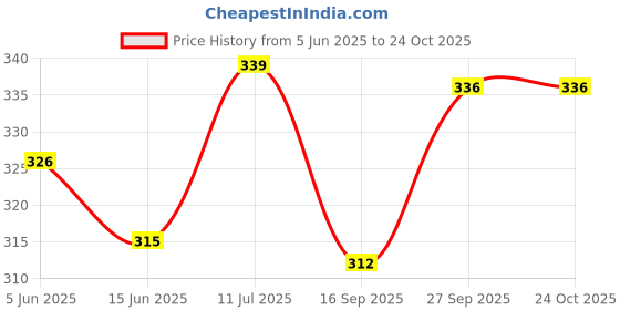 flipkart.com thebegpack collection Microfibre Floral Chair Pad Pack of 5 thebegpack collection Price History Graph from 5 Jun 2025 to 24 Oct 2025