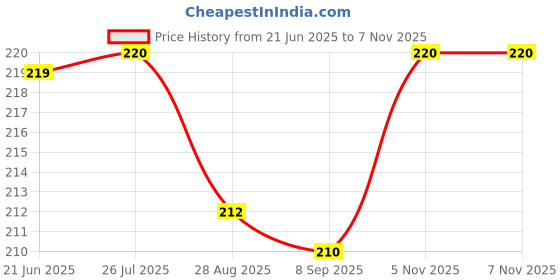 flipkart.com actos Microfibre Floral Cushion Pack of 2 actos Price History Graph from 21 Jun 2025 to 7 Nov 2025