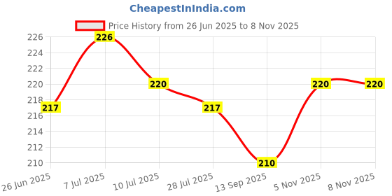 flipkart.com actos Microfibre Floral Cushion Pack of 2 actos Price History Graph from 26 Jun 2025 to 5 Nov 2025