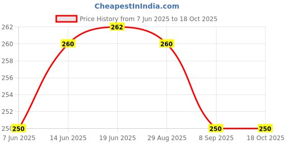 flipkart.com changers Microfibre Floral Cushion Pack of 3 changers Price History Graph from 7 Jun 2025 to 16 Oct 2025