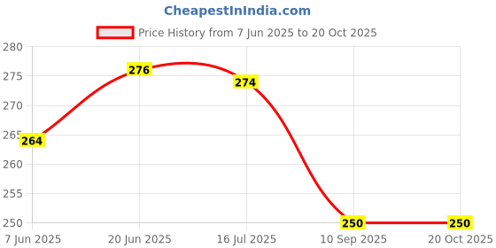 flipkart.com actos Microfibre Floral Cushion Pack of 3 actos Price History Graph from 7 Jun 2025 to 20 Oct 2025