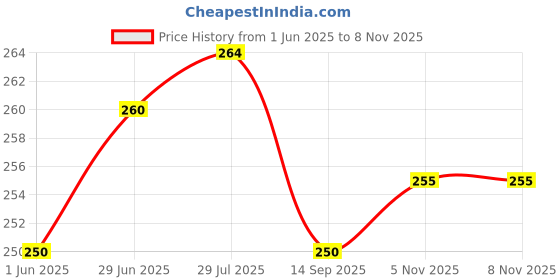 flipkart.com actos Microfibre Floral Cushion Pack of 3 actos Price History Graph from 1 Jun 2025 to 7 Nov 2025