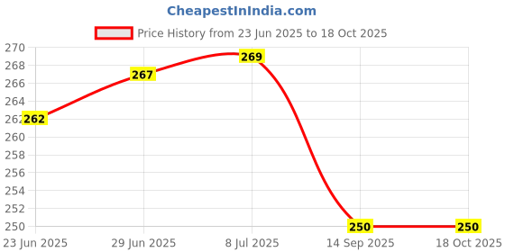 flipkart.com changers Microfibre Floral Cushion Pack of 3 changers Price History Graph from 23 Jun 2025 to 18 Oct 2025