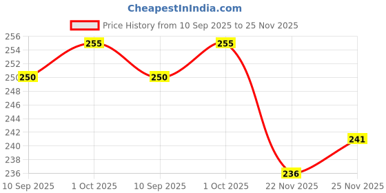 flipkart.com actos Microfibre Floral Cushion Pack of 3 actos Price History Graph from 10 Sep 2025 to 25 Nov 2025