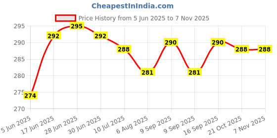 flipkart.com actos Microfibre Floral Cushion Pack of 4 actos Price History Graph from 5 Jun 2025 to 6 Nov 2025