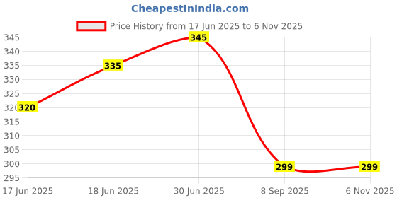 flipkart.com actos Microfibre Floral Cushion Pack of 5 actos Price History Graph from 17 Jun 2025 to 6 Nov 2025