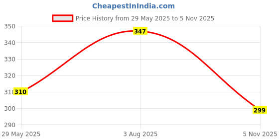 flipkart.com actos Microfibre Floral Cushion Pack of 5 actos Price History Graph from 29 May 2025 to 5 Nov 2025