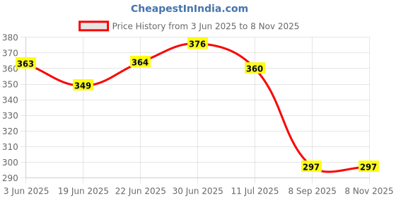 flipkart.com actos Microfibre Floral Cushion Pack of 5 actos Price History Graph from 3 Jun 2025 to 7 Nov 2025