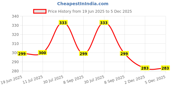 flipkart.com actos Microfibre Floral Cushion Pack of 5 actos Price History Graph from 19 Jun 2025 to 5 Dec 2025
