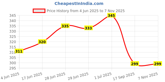 flipkart.com actos Microfibre Floral Cushion Pack of 5 actos Price History Graph from 4 Jun 2025 to 6 Nov 2025