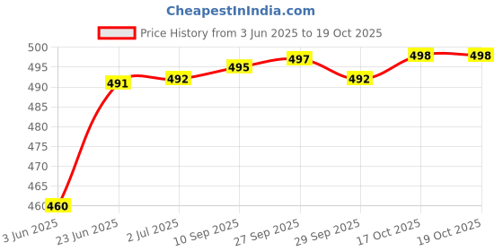 flipkart.com actos Microfibre Floral Cushion Pack of 7 actos Price History Graph from 3 Jun 2025 to 17 Oct 2025