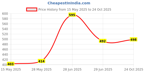 flipkart.com changers Microfibre Floral Cushion Pack of 7 changers Price History Graph from 15 May 2025 to 24 Oct 2025