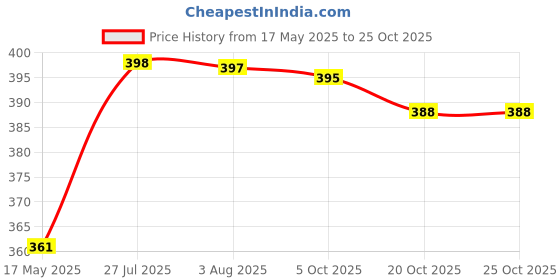 flipkart.com changers Microfibre Floral Sleeping Pillow Pack of 4 changers Price History Graph from 17 May 2025 to 24 Oct 2025