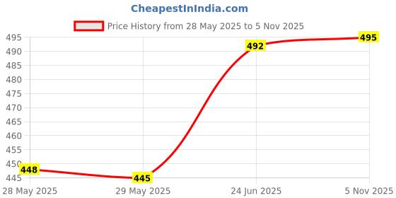 flipkart.com gkm Microfibre Floral Sleeping Pillow Pack of 6 gkm Price History Graph from 28 May 2025 to 5 Nov 2025