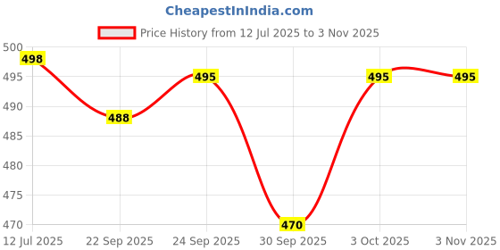 flipkart.com changers Microfibre Floral Sleeping Pillow Pack of 6 changers Price History Graph from 12 Jul 2025 to 2 Nov 2025