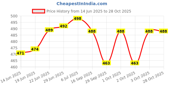 flipkart.com actos Microfibre Floral Sleeping Pillow Pack of 7 actos Price History Graph from 14 Jun 2025 to 28 Oct 2025