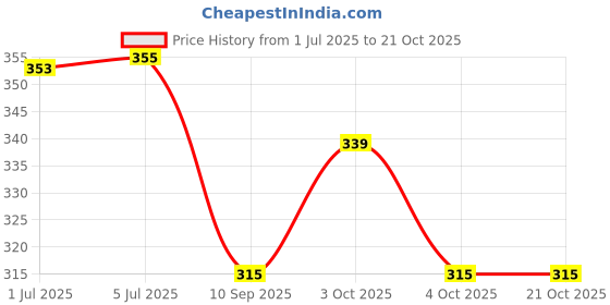 flipkart.com oscar home Microfibre Fruits Cushion Pack of 1 oscar home Price History Graph from 1 Jul 2025 to 20 Oct 2025
