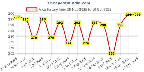 flipkart.com actos Microfibre Geometric Bolster Pack of 2 actos Price History Graph from 28 May 2025 to 18 Oct 2025
