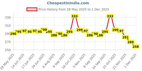 flipkart.com actos Microfibre Geometric Bolster Pack of 2 actos Price History Graph from 28 May 2025 to 1 Dec 2025