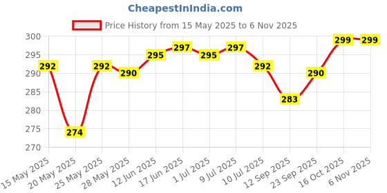 flipkart.com actos Microfibre Geometric Bolster Pack of 2 actos Price History Graph from 15 May 2025 to 6 Nov 2025
